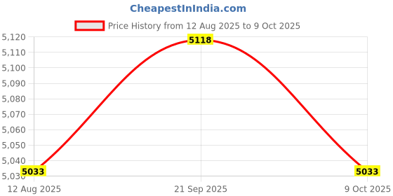 amazon.in SECRET DESIRE™ Gym Interval Timer Fitness Timer Stopwatch W/Remote for Home Gym Training Price History Graph from 12 Aug 2025 to 9 Oct 2025
