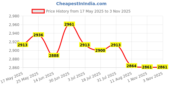 amazon.in SECRET DESIRE™ Hammock Chair Cushion 60Cmx60Cm Egg Swing Chair Cushion for Home Porch Patio Green Price History Graph from 17 May 2025 to 2 Nov 2025