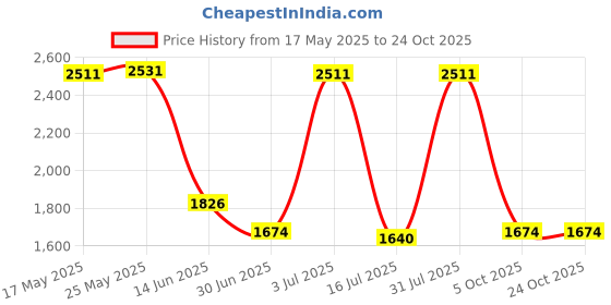 amazon.in SECRET DESIRE™ Hammock Chair Cushion Egg Swing Chair Cushion for Hanging Beds Hammock Chair White Price History Graph from 17 May 2025 to 23 Oct 2025