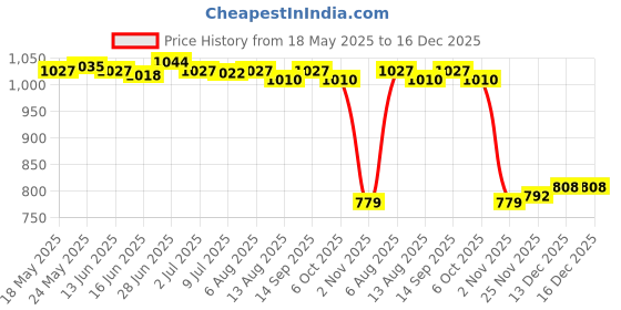amazon.in SECRET DESIRE™ Handbag Organizer for Wardrobe Closet Transparent Storage Container Beige M Price History Graph from 18 May 2025 to 16 Dec 2025