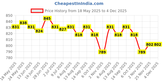 amazon.in SECRET DESIRE™ Handbag Organizer for Wardrobe Closet Transparent Storage Container Pink M Price History Graph from 18 May 2025 to 4 Dec 2025