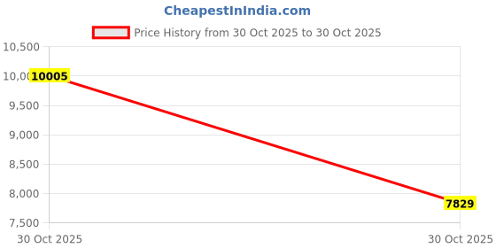 amazon.in SECRET DESIRE™ Handheld Steam Cleaner Pressurized Steam Cleaner for Automobile Tile Bedroom Red Price History Graph from 30 Oct 2025 to 30 Oct 2025