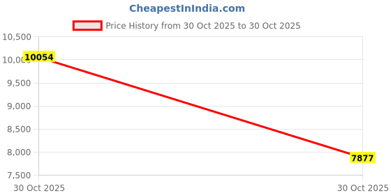 amazon.in SECRET DESIRE™ Handheld Steam Cleaner Pressurized Steam Cleaner for Automobile Tile Bedroom White Price History Graph from 30 Oct 2025 to 30 Oct 2025