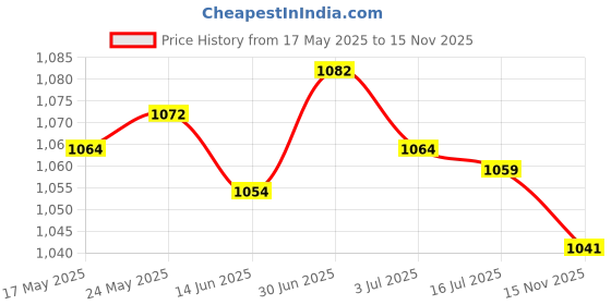 amazon.in SECRET DESIRE™ Hanging Basket Brackets Plants Hanger Hook for Indoor Outdoor Garden Balcony Style A Price History Graph from 17 May 2025 to 15 Nov 2025