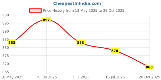 amazon.in SECRET DESIRE™ Hanging Basket Brackets Plants Hanger Hook for Indoor Outdoor Garden Balcony Style B 25Cm Price History Graph from 18 May 2025 to 28 Oct 2025