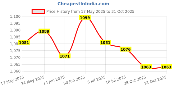 amazon.in SECRET DESIRE™ Hanging Basket Brackets Plants Hanger Hook for Indoor Outdoor Garden Balcony Style B 30Cm Price History Graph from 17 May 2025 to 30 Oct 2025