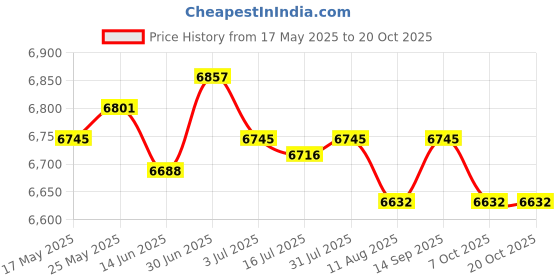 amazon.in SECRET DESIRE™ Hanging Chair Cushion Patio Hanging Egg Chair Pad for Balcony Garden Hammock Gray Price History Graph from 17 May 2025 to 20 Oct 2025