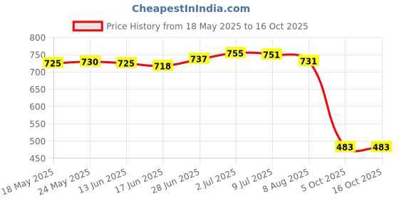 amazon.in SECRET DESIRE™ Hanging Crystal Prism Decor Ornaments for Windows Sunshine Catching Moon 3 Price History Graph from 18 May 2025 to 15 Oct 2025