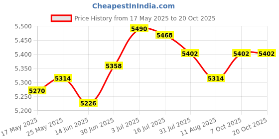 amazon.in SECRET DESIRE™ Hanging Egg Chair Cushion House Thick Garden Decoration Chair Pad Price History Graph from 17 May 2025 to 20 Oct 2025