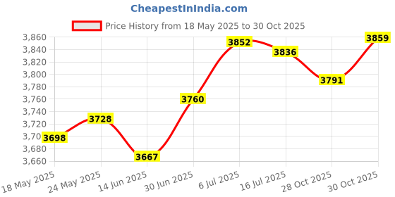 amazon.in SECRET DESIRE™ Hanging Flower Pot Plant Hanger Heavy Duty for Outdoor Or Indoor Home Garden Price History Graph from 18 May 2025 to 28 Oct 2025