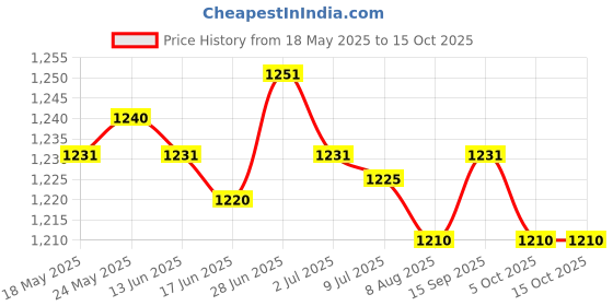 amazon.in SECRET DESIRE™ Heart Crystal Sun Catchers Chandelier Beads Prism Rainbow Maker Home Hanging Price History Graph from 18 May 2025 to 15 Oct 2025