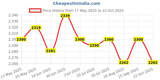 amazon.in SECRET DESIRE™ Heater 24V 12V Dc Fan Thermostatic Egg Incubator Heater PTC Fan Heater 12V 180W Price History Graph from 17 May 2025 to 22 Oct 2025