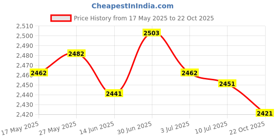 amazon.in SECRET DESIRE™ Heating Machine Portable Thermostat Desktop Winter for Office Bedroom White Price History Graph from 17 May 2025 to 22 Oct 2025