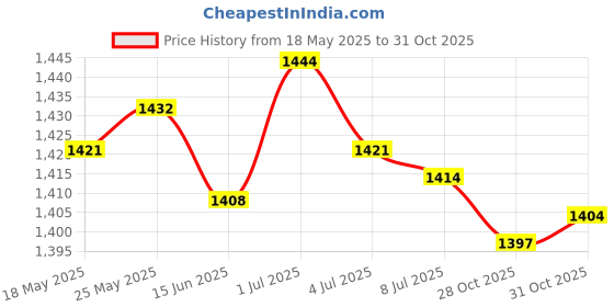 amazon.in SECRET DESIRE™ Heavy Duty 5'' Pool Cleaning Brush Broom Head for Swimming Pool Spa Price History Graph from 18 May 2025 to 31 Oct 2025