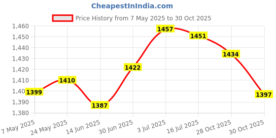 amazon.in SECRET DESIRE™ Heavy Duty Brick Hook Hanging Basket Bracket for Pictures Photo Frame Tools Price History Graph from 7 May 2025 to 28 Oct 2025