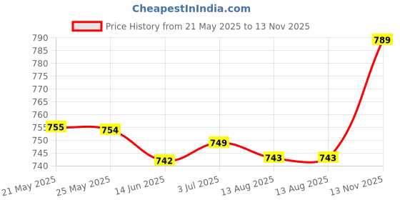 amazon.in SECRET DESIRE™ Heavy Duty Steel L-Square Angle Ruler 90° Degree Ruler for Dressmaking/Carpenter Tool Price History Graph from 21 May 2025 to 13 Nov 2025