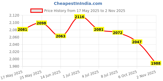 amazon.in SECRET DESIRE™ Hedge Faux Privacy Screen Garden Expandable Fence Artificial Flowers& Leaves Price History Graph from 17 May 2025 to 2 Nov 2025