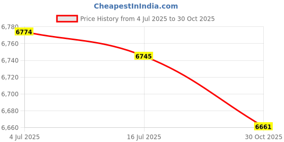 amazon.in SECRET DESIRE™ Home Dehumidifier Air Dryer Portable Dehumidifier for Kitchen Bedroom Office Price History Graph from 4 Jul 2025 to 30 Oct 2025