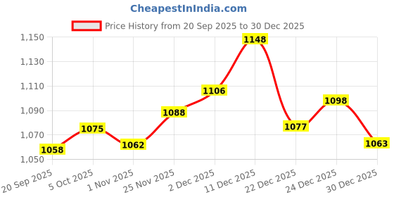 amazon.in SECRET DESIRE™ Hot Ribbon Cutter Machine Cutting Tools Thermal Cutter Tool for Braided Belt with Wire Price History Graph from 20 Sep 2025 to 30 Dec 2025