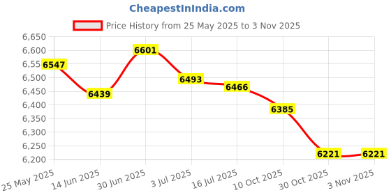 amazon.in secret desire SECRET DESIRE™ Household Water Booster Pump 100W Water Heater Boost for Kitchen Sink Shower White secret desire Price History Graph from 25 May 2025 to 30 Oct 2025