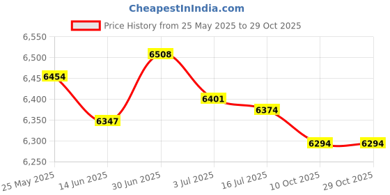 amazon.in secret desire SECRET DESIRE™ Household Water Pressure Booster Pump Home Garden Silent Sink Connector secret desire Price History Graph from 25 May 2025 to 29 Oct 2025