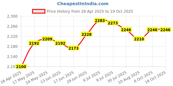 amazon.in SECRET DESIRE™ Ice Cream Machines Cover Portable Easy to Clean Dessert Maker Cover Dustproof Price History Graph from 28 Apr 2025 to 6 Oct 2025