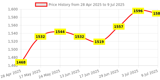 amazon.in SECRET DESIRE™ Ice Cream Maker Cover Protector with Handle Waterproof Ice Cream Dust Shield Price History Graph from 28 Apr 2025 to 9 Jul 2025