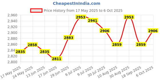 amazon.in SECRET DESIRE™ Ice Cream Maker Plate Instant Cold Plate for Parent Child Activities Household White Price History Graph from 17 May 2025 to 6 Oct 2025