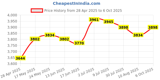 amazon.in SECRET DESIRE™ Ice Cream Plate Maker DIY Cold Pan Plate for Frozen Yogurt Soft Serve Sorbet Orange Price History Graph from 28 Apr 2025 to 6 Oct 2025