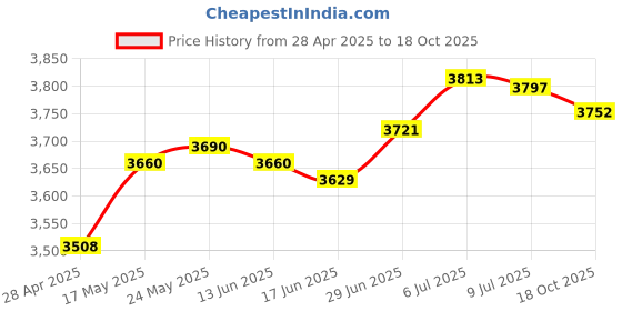 amazon.in SECRET DESIRE™ Ice Cream Plate Maker DIY Cold Pan Plate for Frozen Yogurt Soft Serve Sorbet Violet Price History Graph from 28 Apr 2025 to 18 Oct 2025