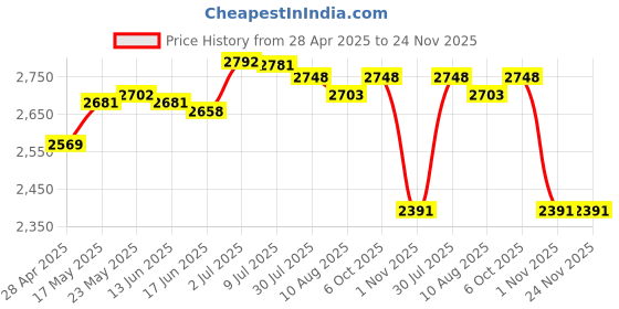 amazon.in SECRET DESIRE™ Ice Slush Cup Juice Ice Cream Cup Homemade Smoothie Cup for Party Kid 500Ml Coffee Price History Graph from 28 Apr 2025 to 23 Nov 2025