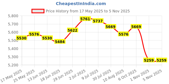 amazon.in secret desire SECRET DESIRE™ Indoor Compost Bin Practical Sealed Recycle for Household Food Waste Balcony secret desire Price History Graph from 17 May 2025 to 4 Nov 2025
