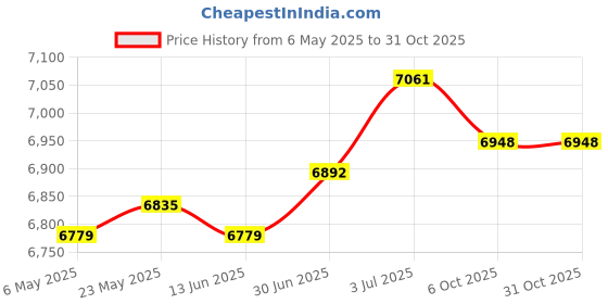 amazon.in secret desire SECRET DESIRE™ Inflatable Pumpkin Structure Body Lighted 6 Ft for Home Yard Garden secret desire Price History Graph from 6 May 2025 to 30 Oct 2025