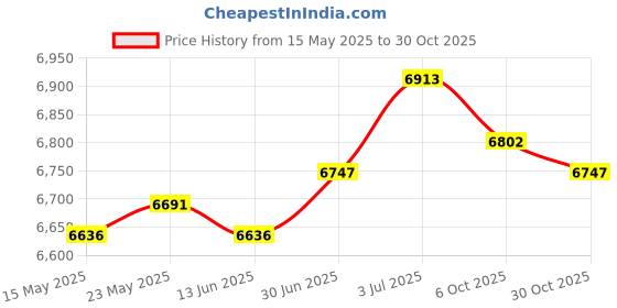 amazon.in secret desire SECRET DESIRE™ Inflatable Structure Decoration EU Adapter Outdoor Decoration for Lawn Garden secret desire Price History Graph from 15 May 2025 to 30 Oct 2025