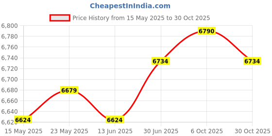 amazon.in secret desire SECRET DESIRE™ Inflatable Structure Decoration UK Adapter Outdoor Decoration for Garden Yard secret desire Price History Graph from 15 May 2025 to 30 Oct 2025