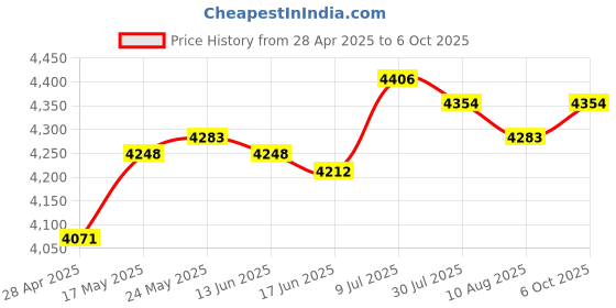 amazon.in SECRET DESIRE™ Instant Ice Cream Maker Ice Cream Rolled Machine for Gelato Sorbets Green Price History Graph from 28 Apr 2025 to 6 Oct 2025