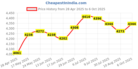 amazon.in SECRET DESIRE™ Instant Ice Cream Maker Ice Cream Rolled Machine for Gelato Sorbets Pink Price History Graph from 28 Apr 2025 to 6 Oct 2025