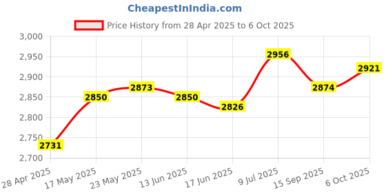 amazon.in SECRET DESIRE™ Instant Rolled Ice Cream Maker Summer Ice Cream Cold Plate for Gelato Sorbet Green Price History Graph from 28 Apr 2025 to 6 Oct 2025
