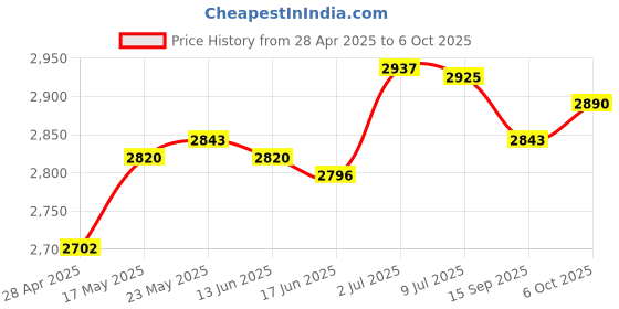 amazon.in SECRET DESIRE™ Instant Rolled Ice Cream Maker Summer Ice Cream Cold Plate for Gelato Sorbet Pink Price History Graph from 28 Apr 2025 to 6 Oct 2025