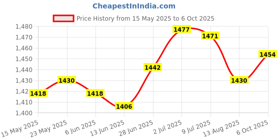 amazon.in secret desire SECRET DESIRE™ Invisible Flowing Spout Watering Can Fountain Floating Tap Water Fountain secret desire Price History Graph from 15 May 2025 to 6 Oct 2025
