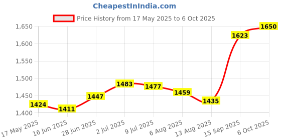 amazon.in SECRET DESIRE™ Invisible Flowing Spout Watering Can Fountain Garden USB Floating Tap Faucet Price History Graph from 17 May 2025 to 6 Oct 2025