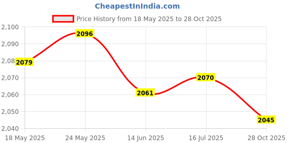 amazon.in SECRET DESIRE™ Iron Wall Hook Hanging Plant Bracket for Indoor Outdoor Decor Flower Baskets Style A Price History Graph from 18 May 2025 to 28 Oct 2025