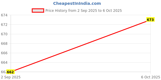amazon.in SECRET DESIRE™ Japanese Style Glass Windchime Hanging Blessing Bells Home Wind Chimes 6 Price History Graph from 2 Sep 2025 to 6 Oct 2025
