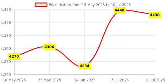 amazon.in secret desire SECRET DESIRE™ Key Storage Lock Box Case Hanging Beach Case for Door Knob Warehouse Car Keys Gray secret desire Price History Graph from 18 May 2025 to 10 Jul 2025