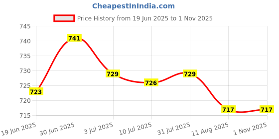 amazon.in SECRET DESIRE™ Keyboard Cleaning Brush Computer Cleaning Tools Kit for Bluetooth Earphones Price History Graph from 19 Jun 2025 to 31 Oct 2025