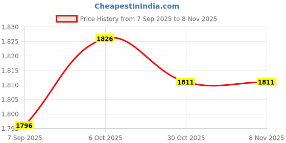 amazon.in SECRET DESIRE™ Knot Pillow Ball Thick Comfortable Knotted Pillows for Living Room Home Sofa Blue Price History Graph from 7 Sep 2025 to 30 Oct 2025