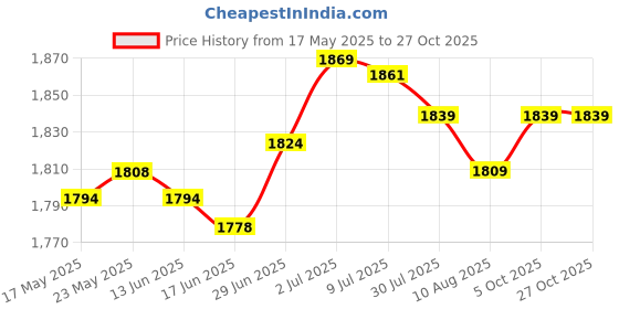 amazon.in SECRET DESIRE™ Knot Pillow Ball Thick Comfortable Knotted Pillows for Living Room Home Sofa Light Rose Red Price History Graph from 17 May 2025 to 27 Oct 2025