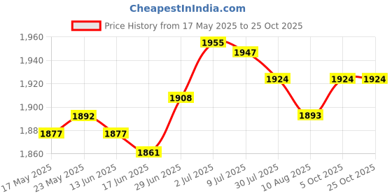 amazon.in SECRET DESIRE™ Knot Pillow Ball Thick Comfortable Knotted Pillows for Living Room Home Sofa Lilac Price History Graph from 17 May 2025 to 24 Oct 2025