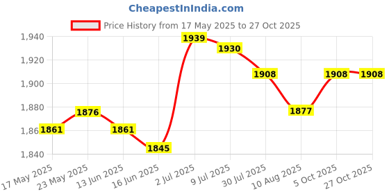 amazon.in SECRET DESIRE™ Knot Pillow Ball Thick Comfortable Knotted Pillows for Living Room Home Sofa Red Price History Graph from 17 May 2025 to 27 Oct 2025