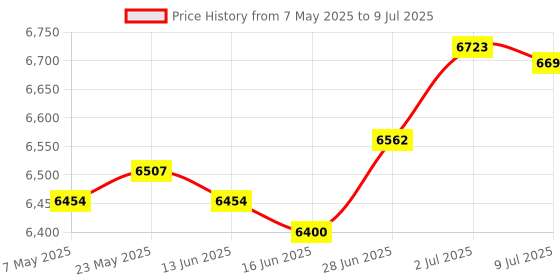 amazon.in SECRET DESIRE™ Lab Drying Rack with 27 Detachable Pegs Multipurpose Test Tube Draining Rack Black Price History Graph from 7 May 2025 to 9 Jul 2025
